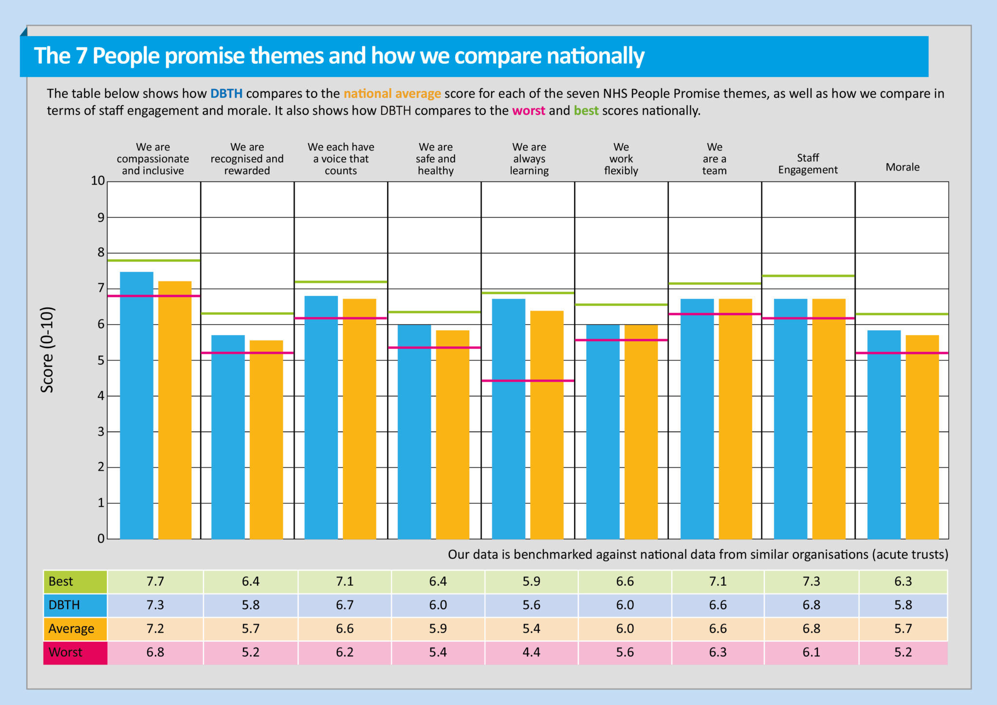 Local hospitals score highly in annual NHS Staff Survey Doncaster and