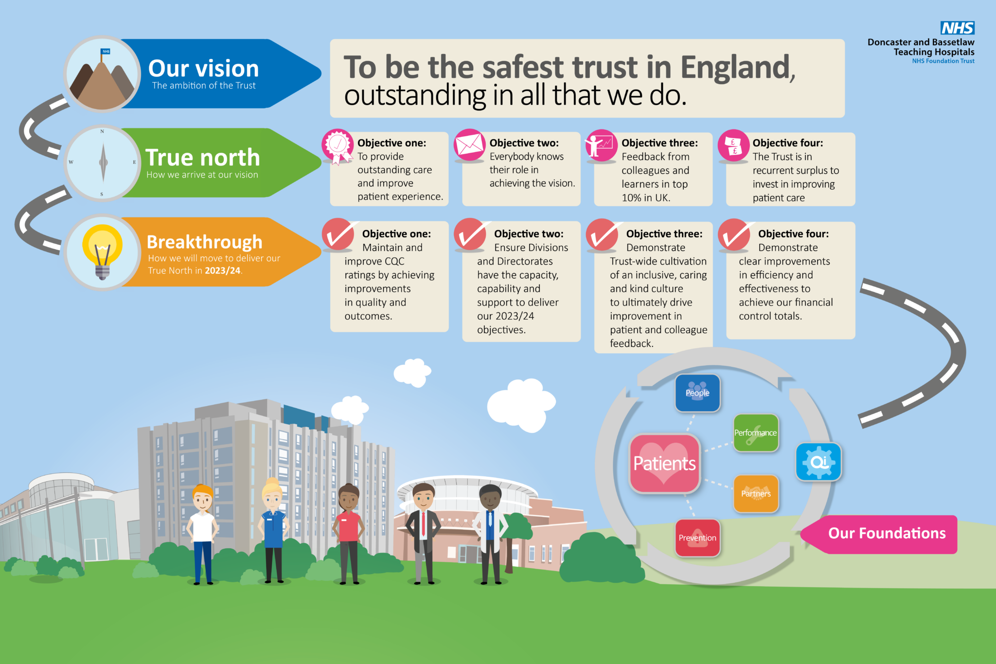 Our values and vision Doncaster and Bassetlaw Teaching Hospitals